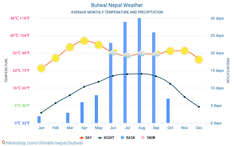 la météo au Népal