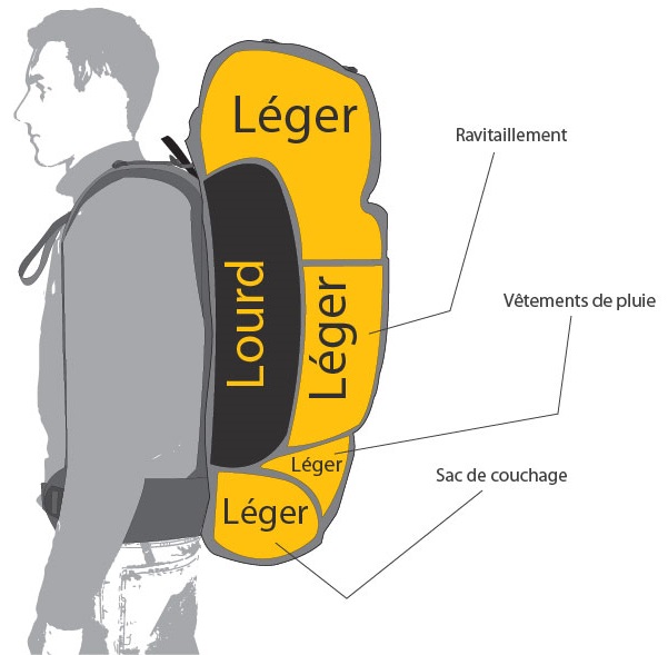 Randonner léger - Comment réduire le poids de son sac à dos