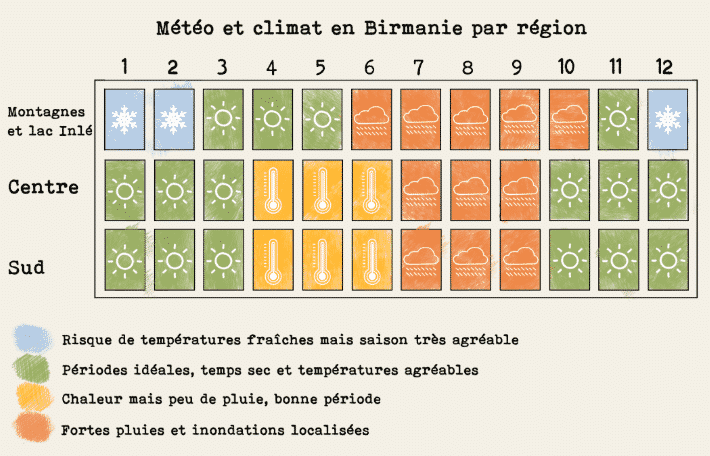 Guide de voyage au Myanmar la météo